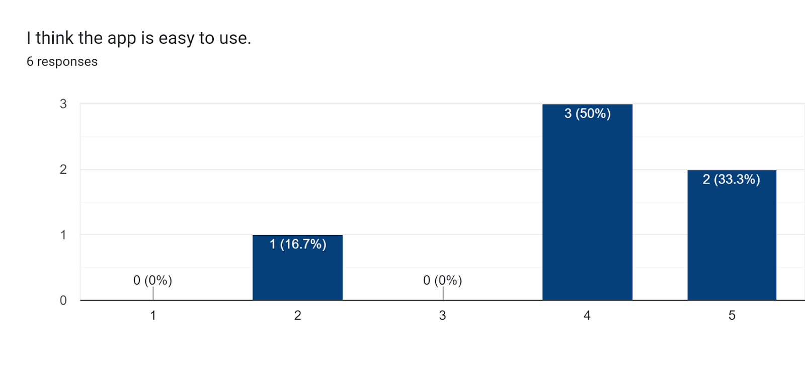 Responses to question 1