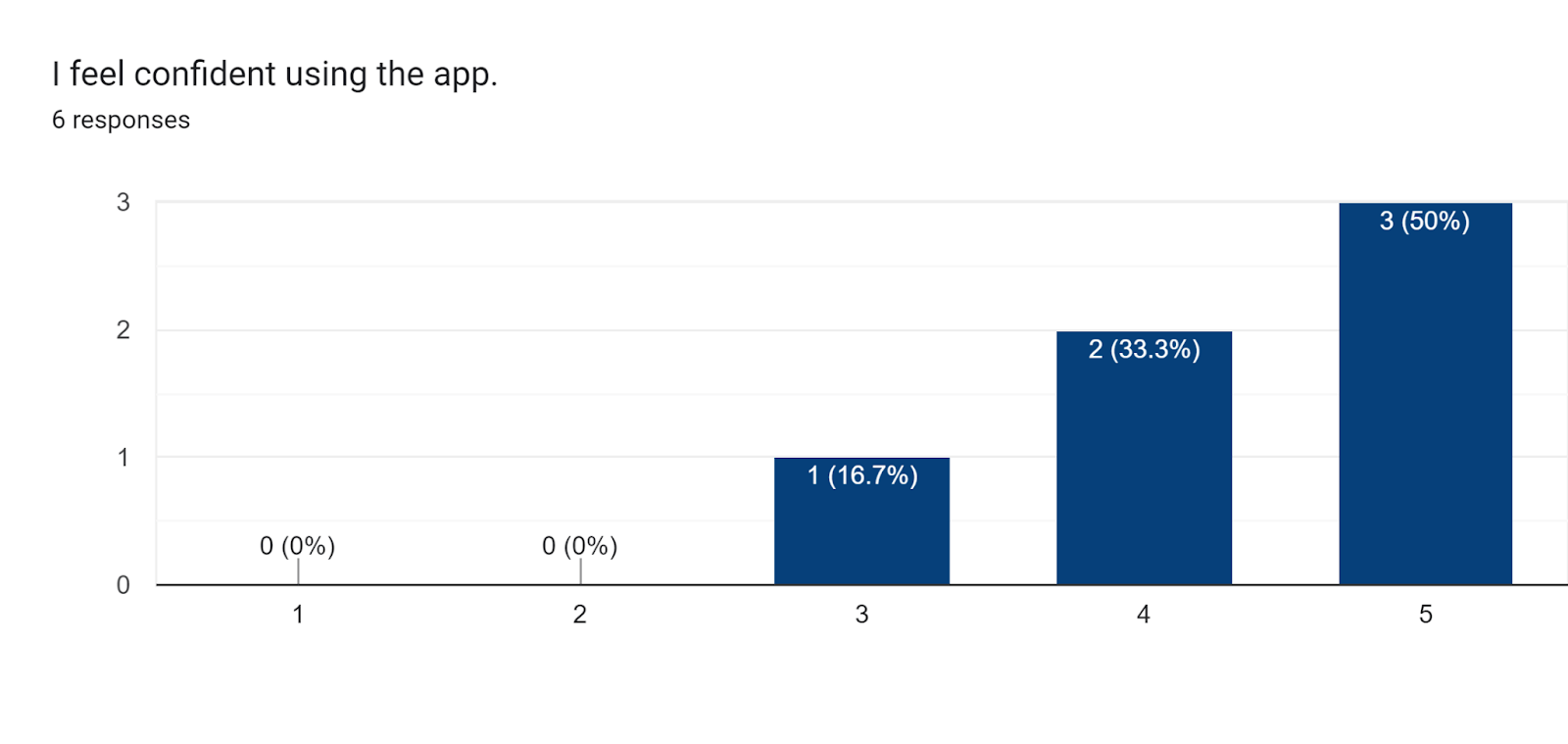 Responses to question 3