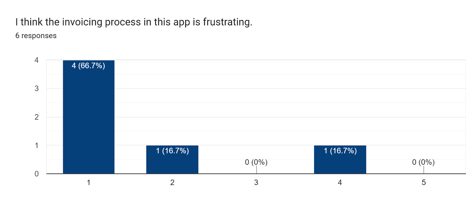 Responses to question 4