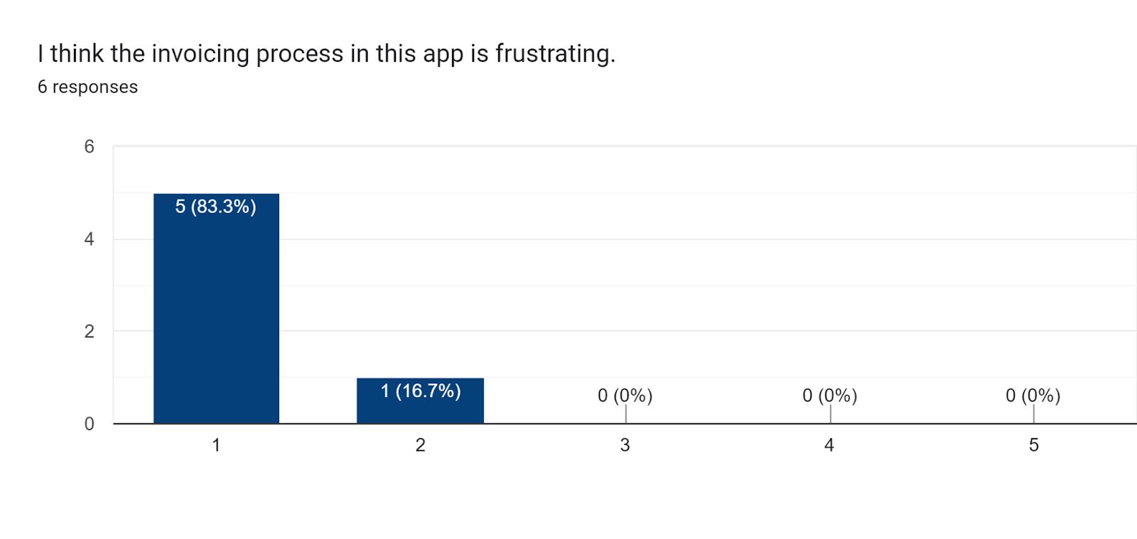 Answers to question 4 in the second usability test