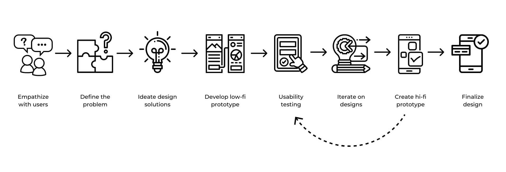 The design process used to design the Swyft Invoice app