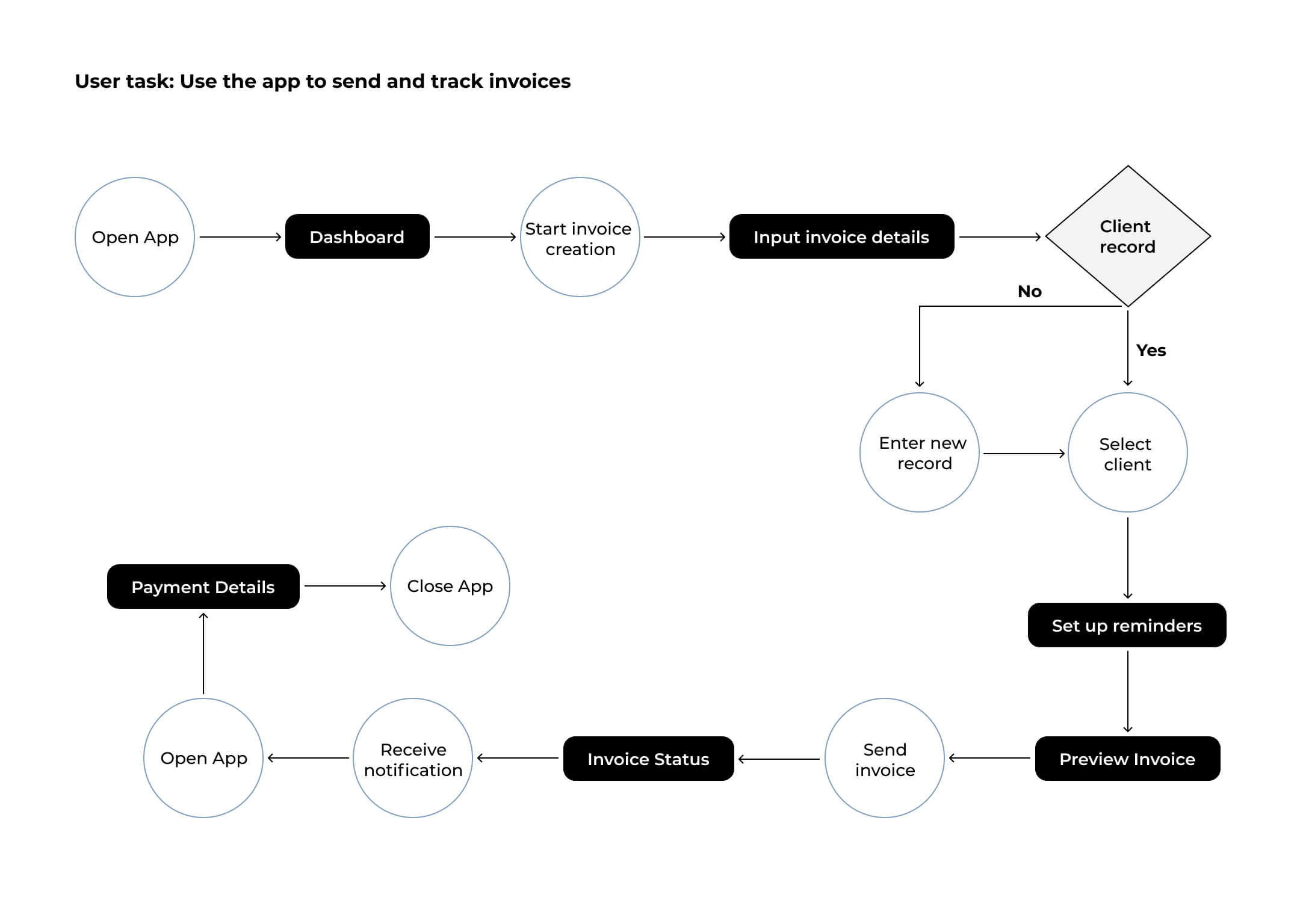 User flow for Swyft Invoice app