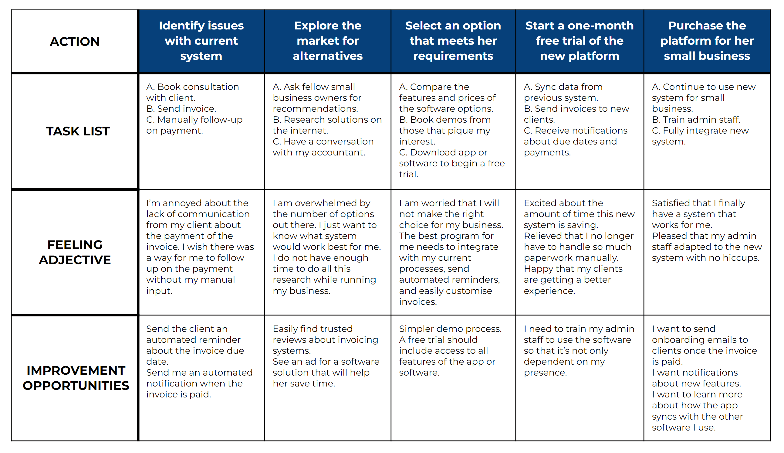 User journey map for Swyft Invoice design