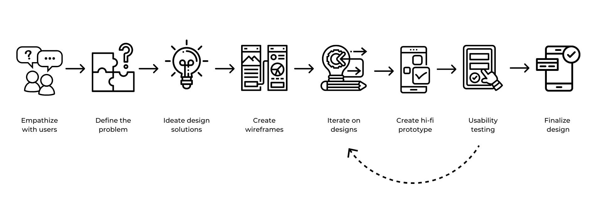 The design process used to design the Swyft Invoice app