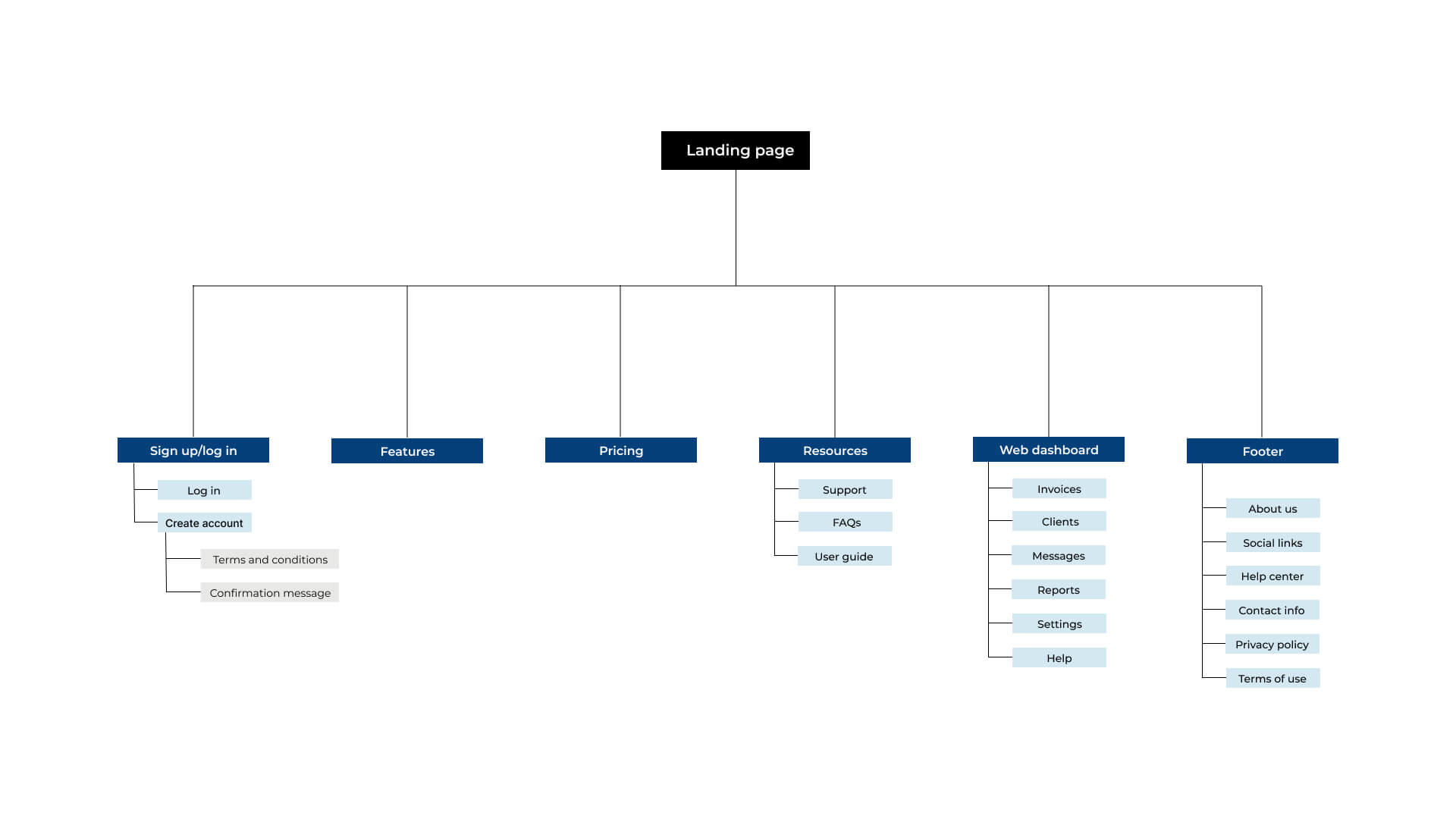 Site map for Swyft Invoice app