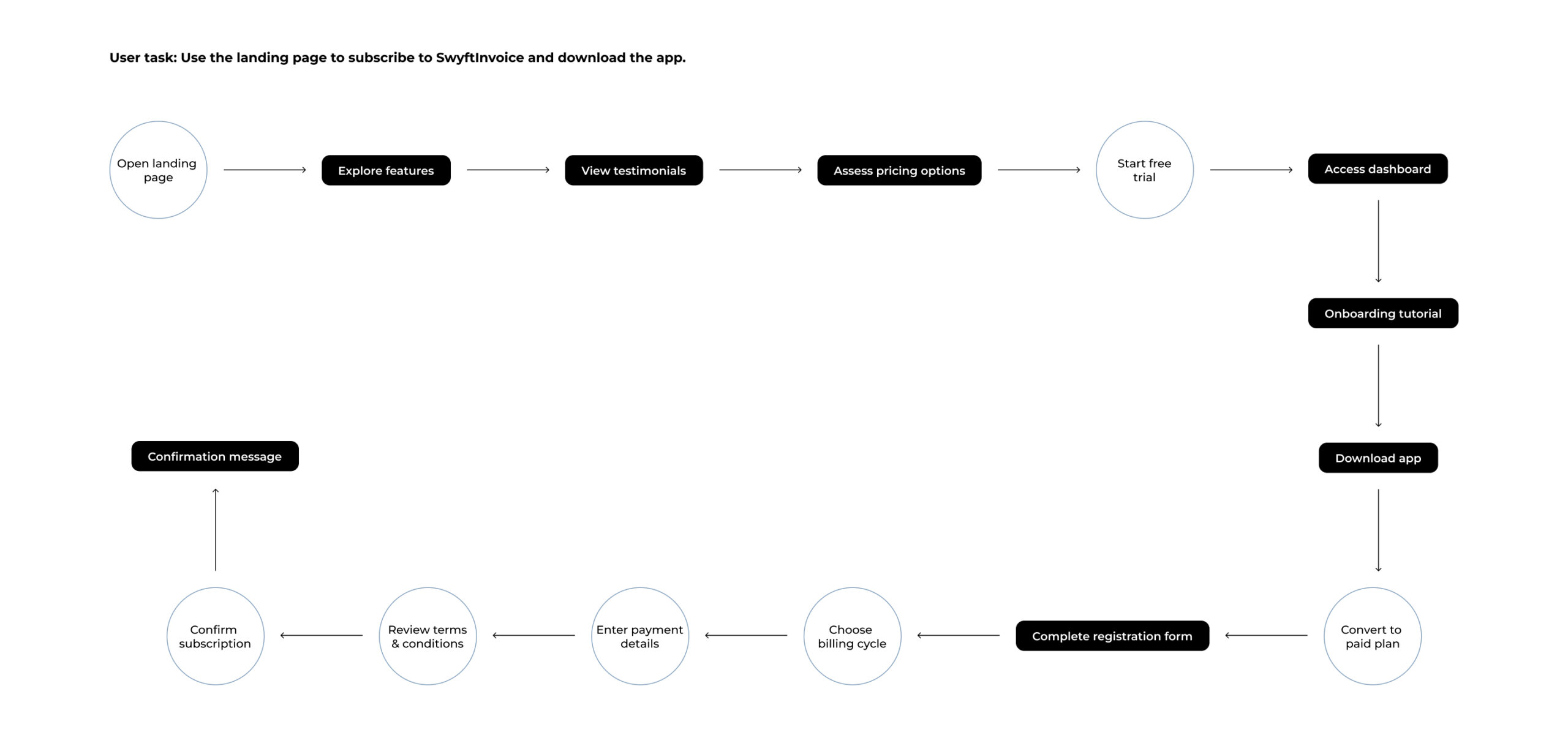 User flow for Swyft Invoice app